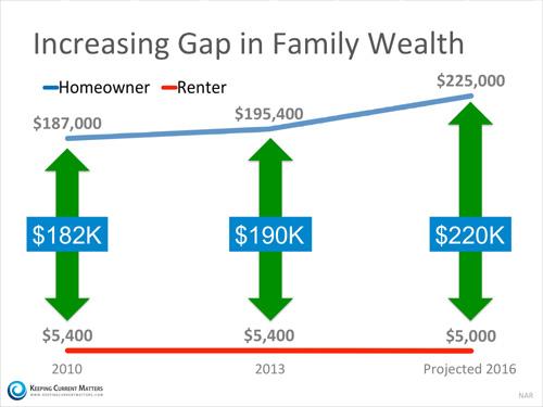wealth gap between renters and homeowners