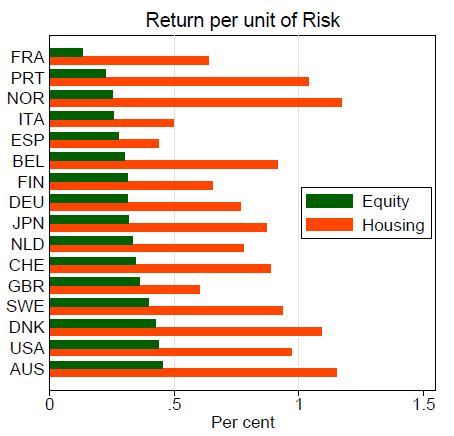 return on rental properties vs. risk