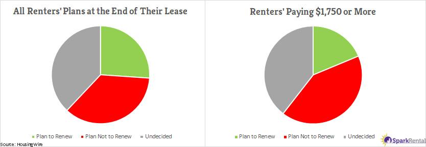 renters plans to renew lease agreements