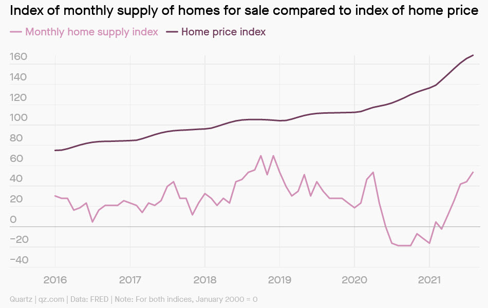 limited supply of homes for sale vs property prices