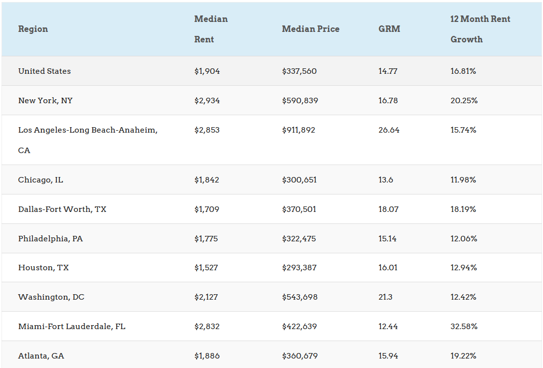 rent-to-price ratios in US cities