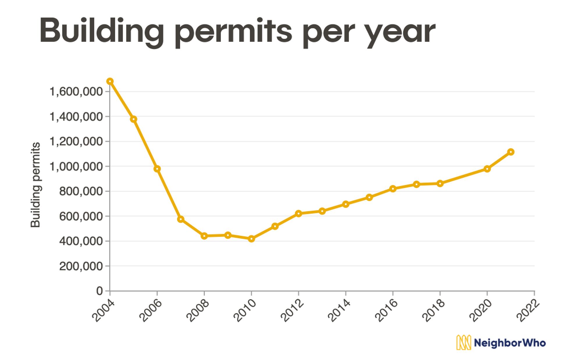 Building permits per year 2004-2022