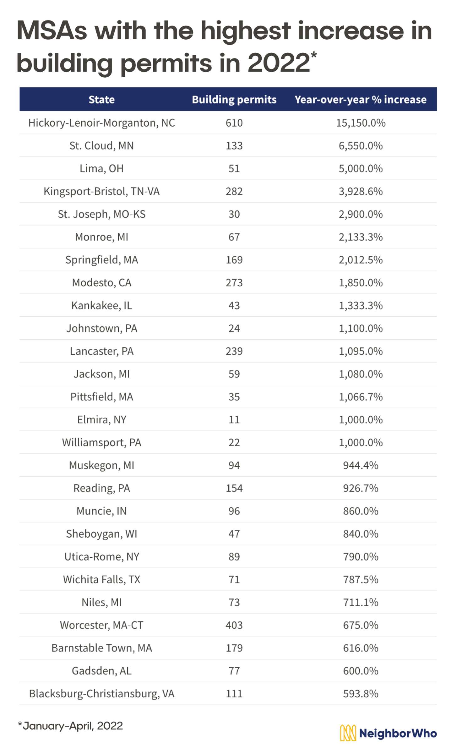cities with the highest increase in building permits