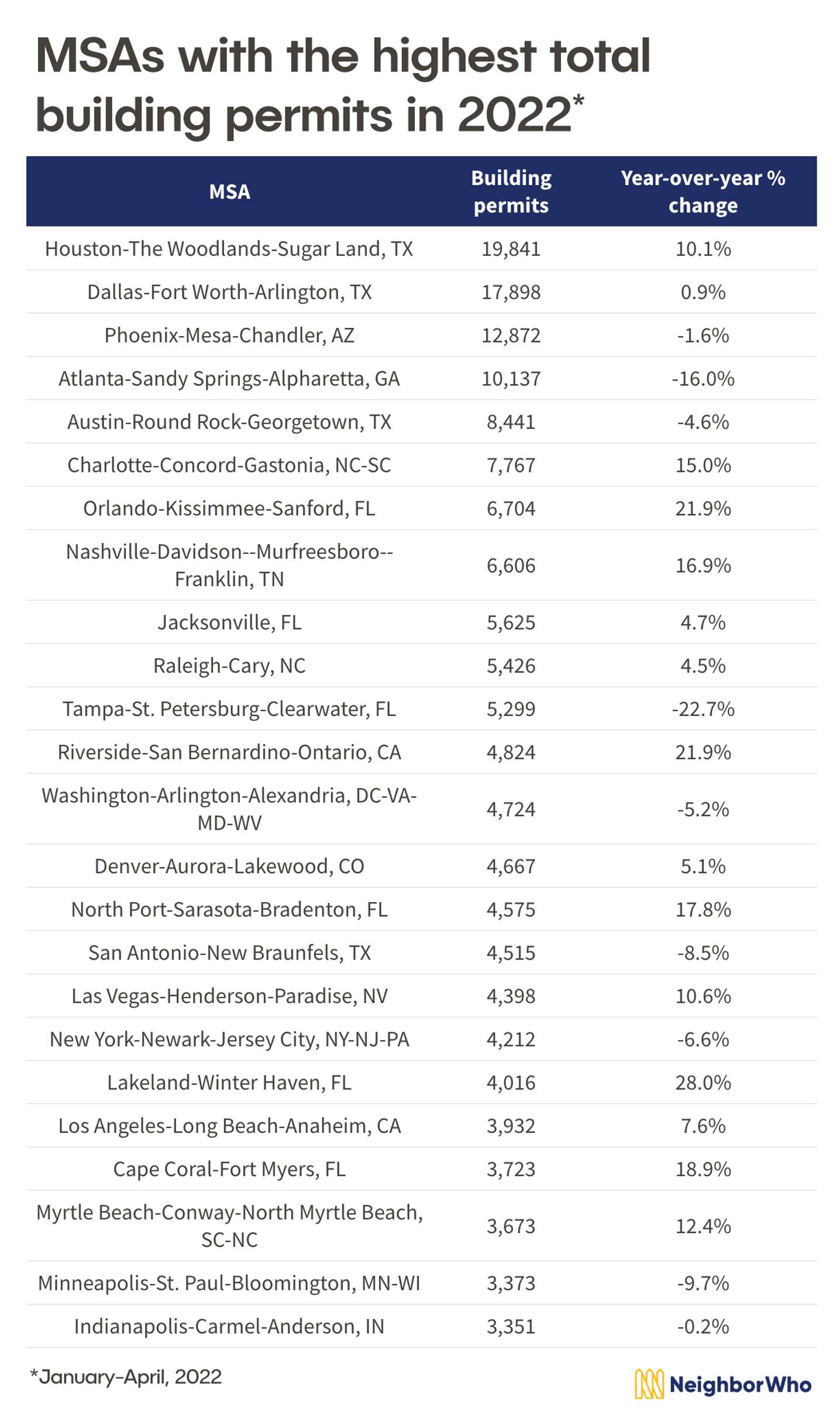 cities with the most building permits