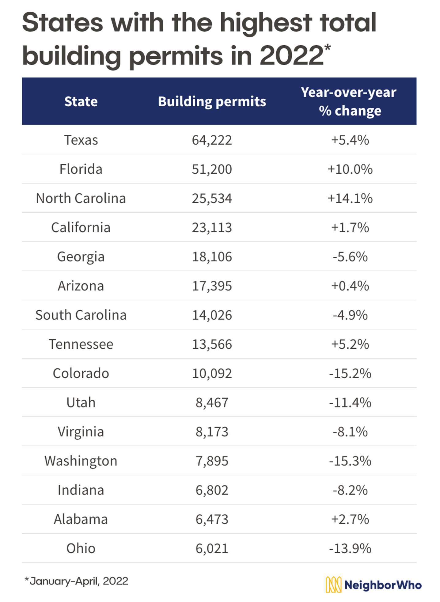 states with the highest total building permits