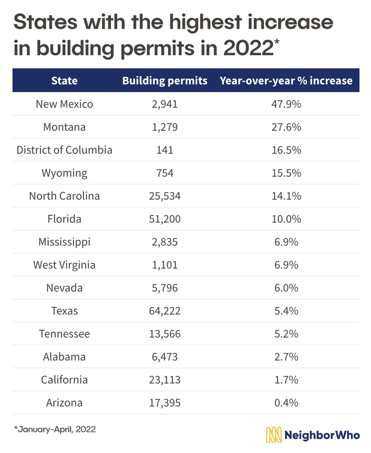 states with the highest increase in building permits