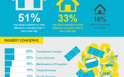 Landlord Survey: What’s Changing for Property Owners Nationwide? (Infographic)