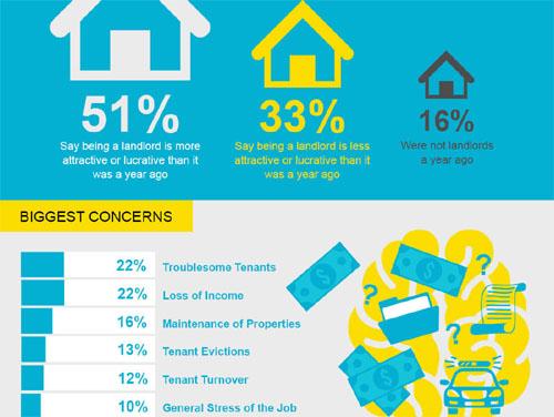 Landlord Survey: What’s Changing for Property Owners Nationwide? (Infographic)