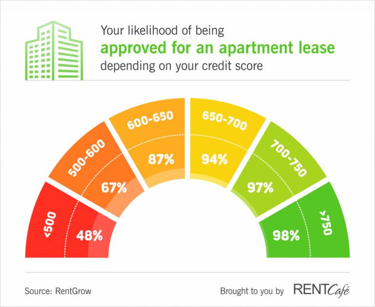Landlord Credit Requirements Across the Country