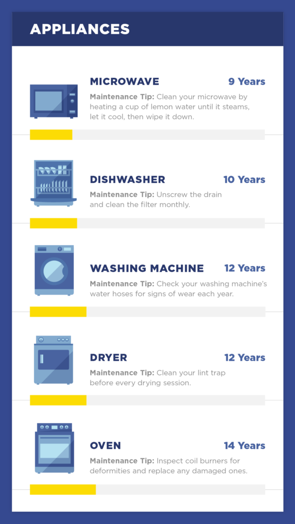rental property appliance lifespan SparkRental