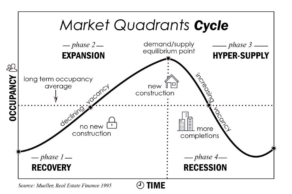 real estate cycle