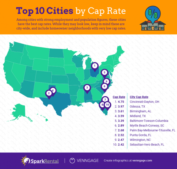 Real Estate Investing in 2020 The Best Cities by 8 Metrics