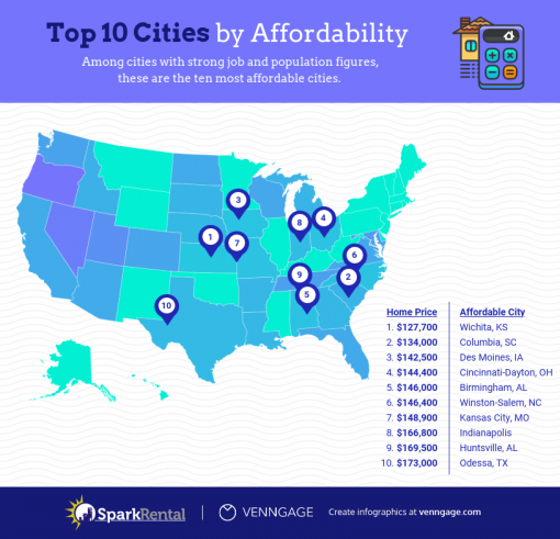 Real Estate Investing in 2020: The Best Cities by 8 Metrics