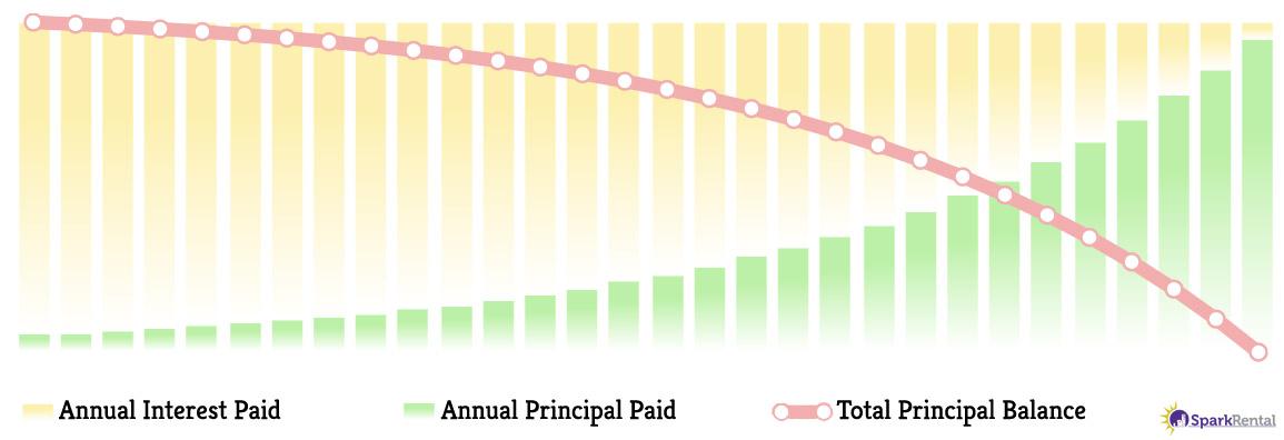 Amortization Graph