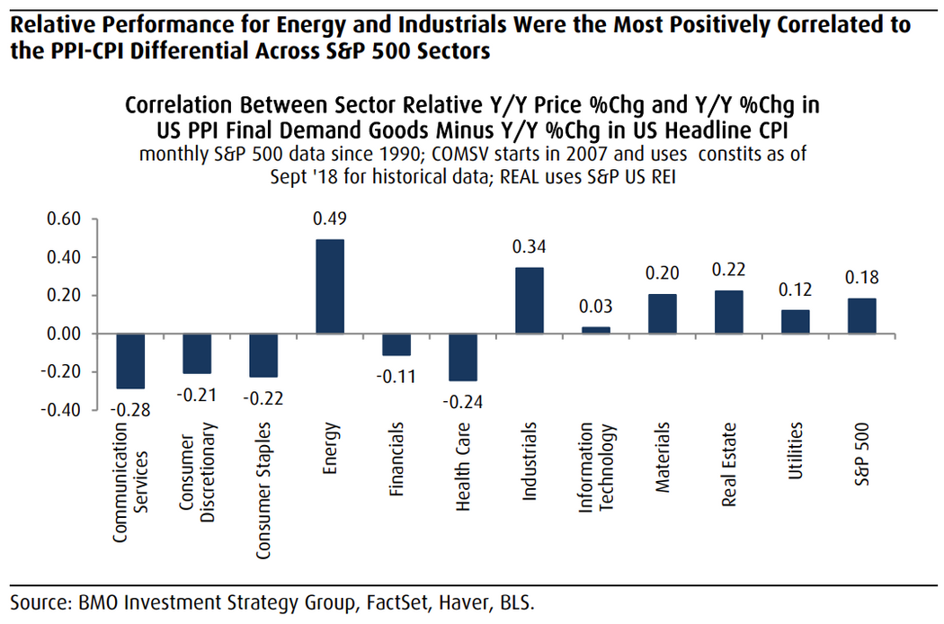 stock performance during inflation