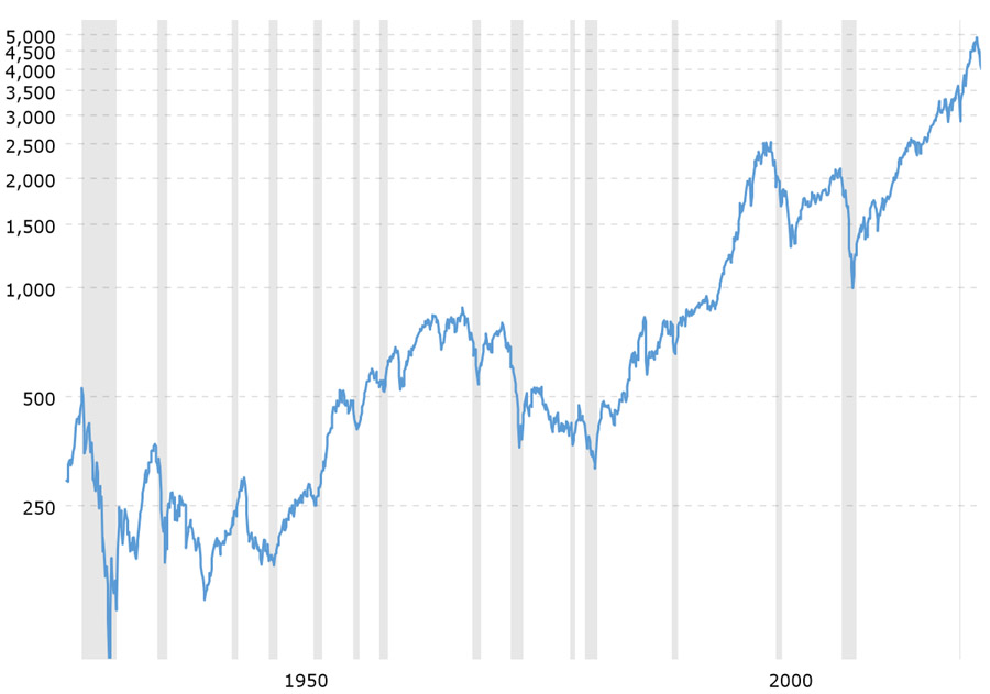 S&P 500 in recessions