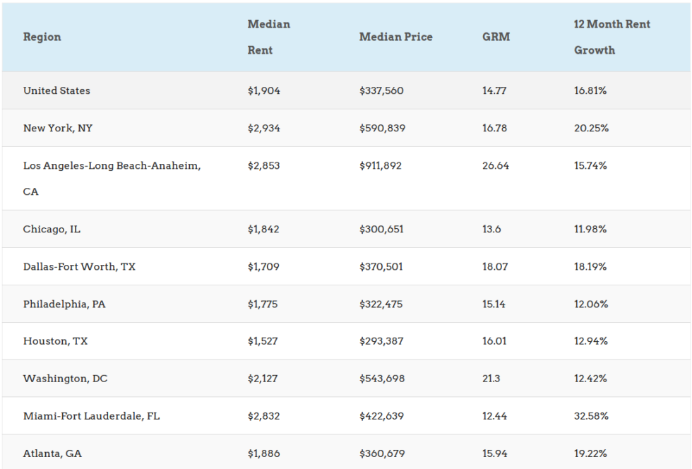 Best Cities for Real Estate Investing by GRM (Price/Rent Ratio)