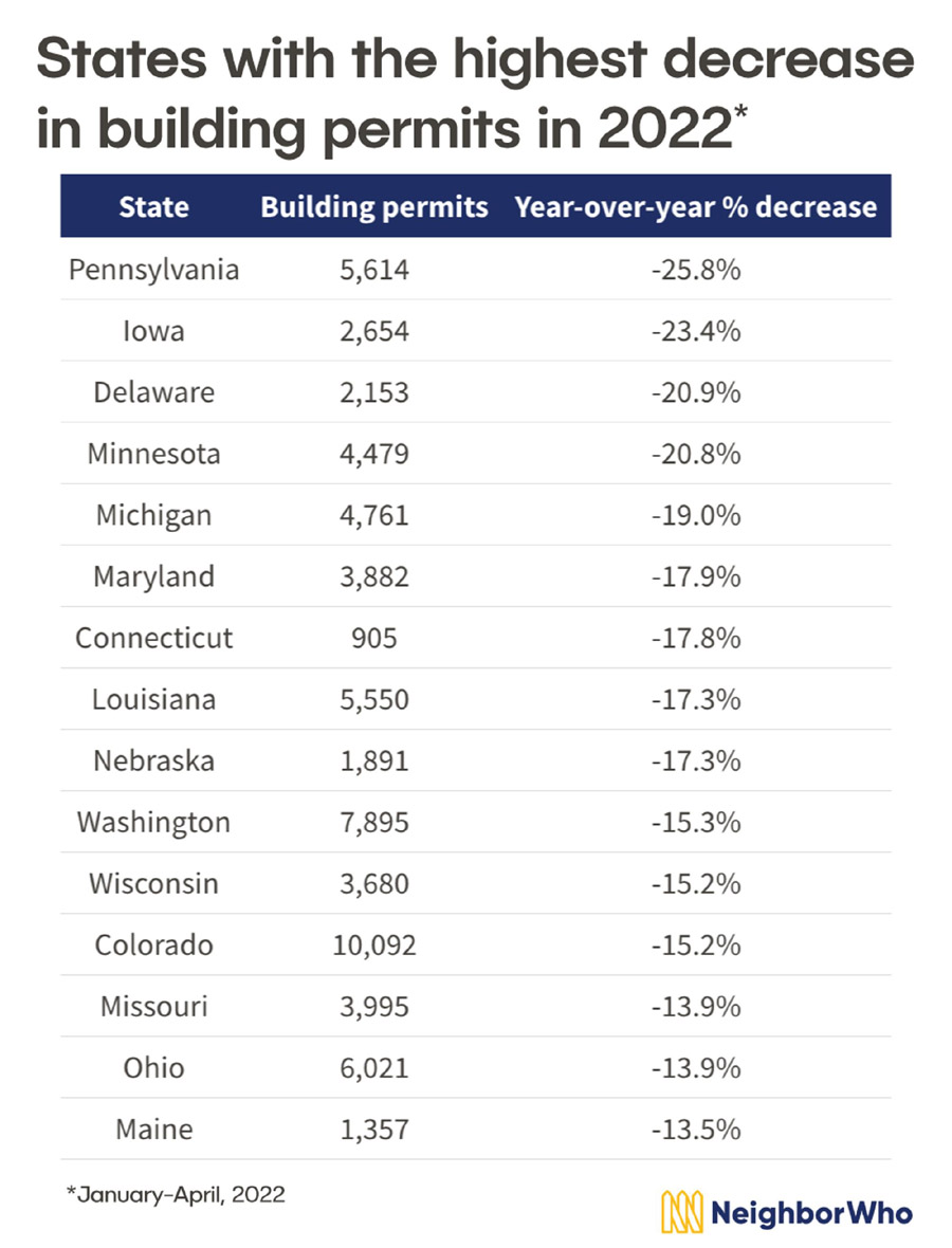 States with the Highest Decrease in Building Permits