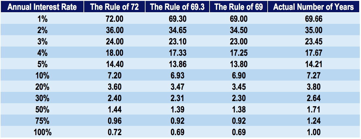 rule of 72 investing