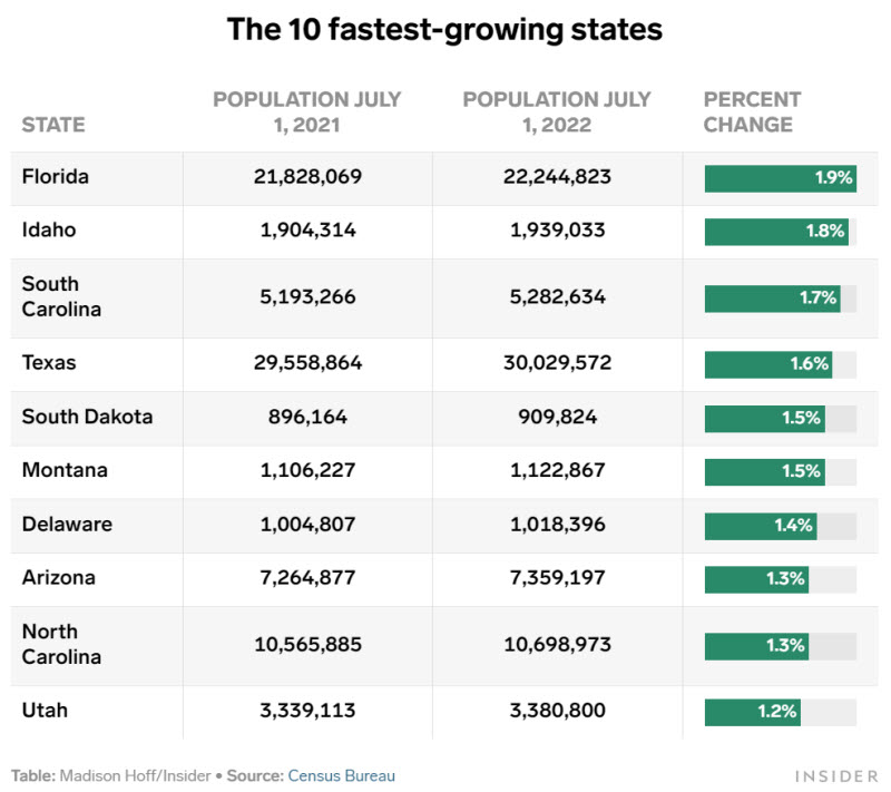 states with population growth