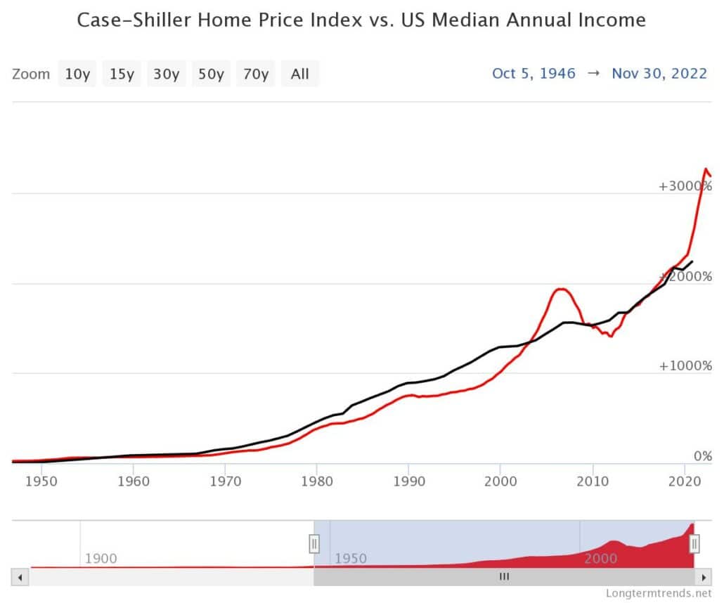 ratio of incomes to home prices