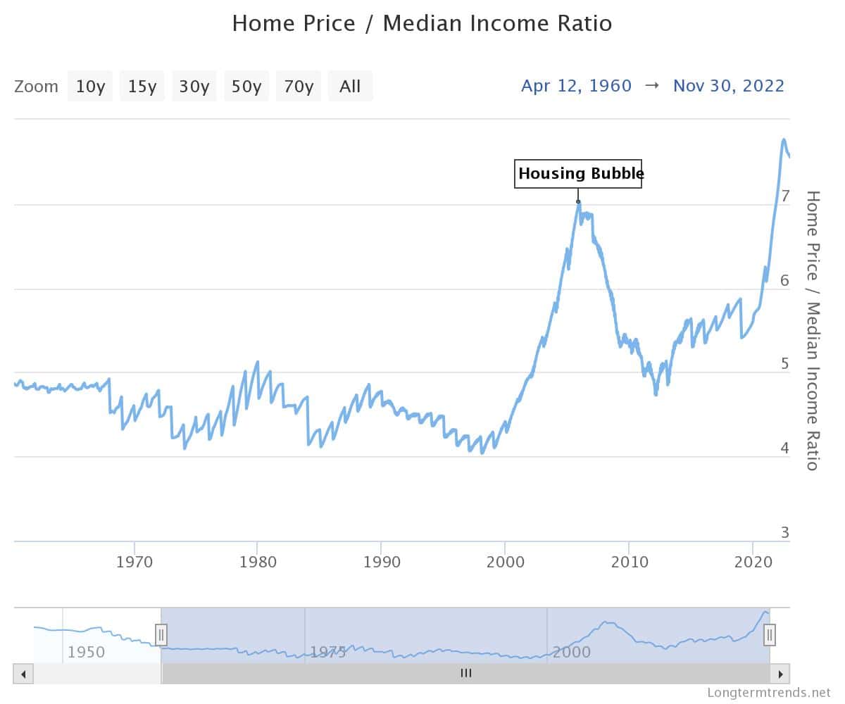 Housing Bubble 2024 Are Housing Markets Crashing This Year?