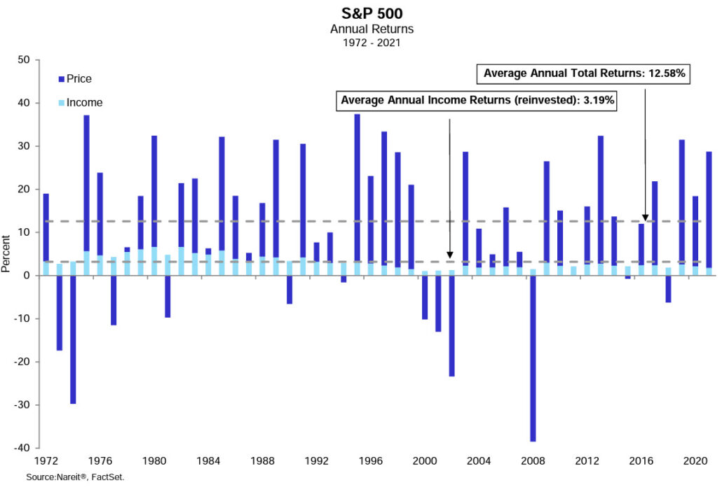 S&P 500 historical returns