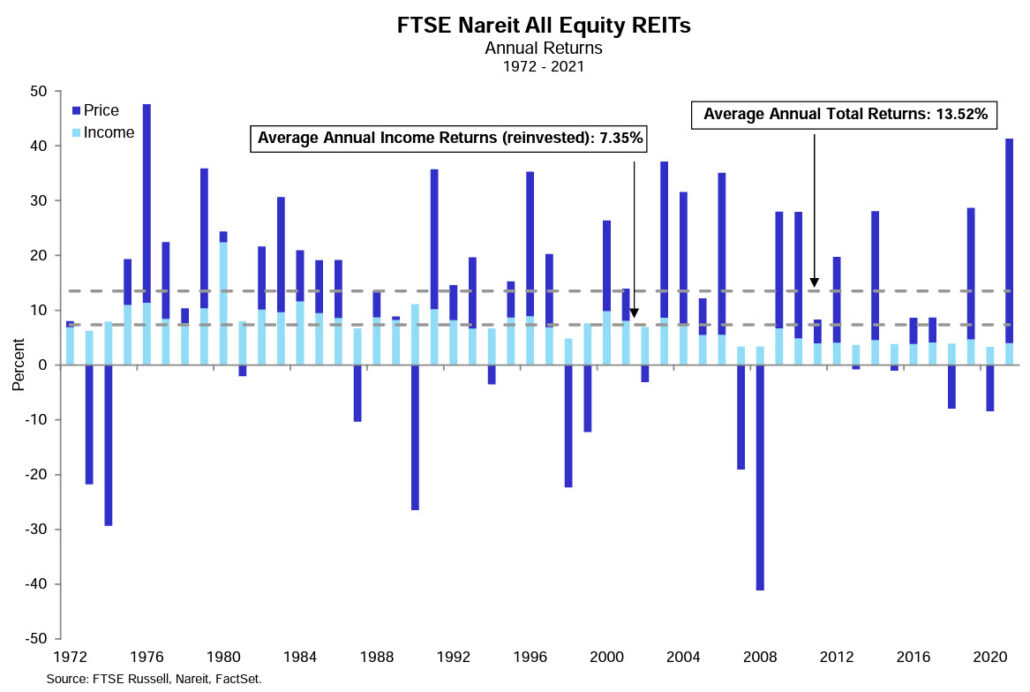 equity reits historical returns