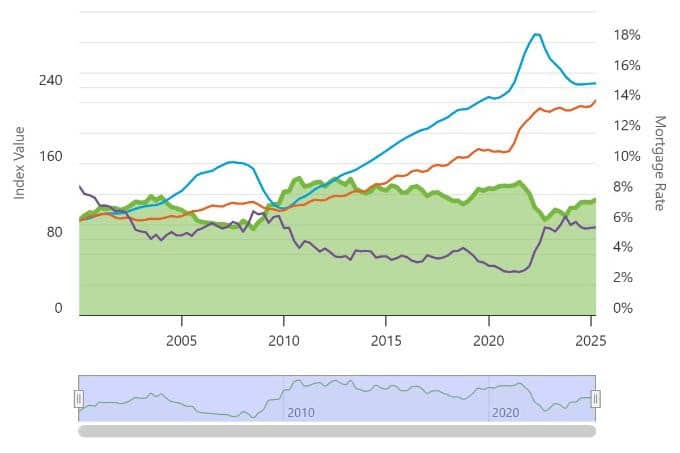 Multifamily bubble